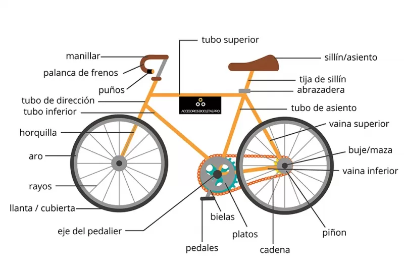 Partes de una bicicleta y su función individual